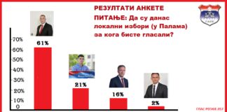 Резултати анкете са питањем за кога бисте гласали на Палама? – ГЛАС РЕГИЈЕ.057
